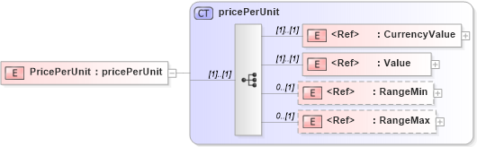 XSD Diagram of PricePerUnit in schema papinetcommondefsv2r40_xsd (papiNet - e-business standard for the paper and forest industry)