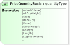 XSD Diagram of PriceQuantityBasis in schema papinetcommondefsv2r40_xsd (papiNet - e-business standard for the paper and forest industry)