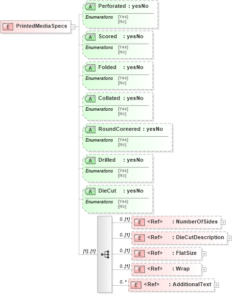 XSD Diagram of PrintedMediaSpecs in schema papinetcommondefsv2r40_xsd (papiNet - e-business standard for the paper and forest industry)
