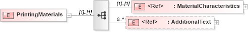 XSD Diagram of PrintingMaterials in schema papinetcommondefsv2r40_xsd (papiNet - e-business standard for the paper and forest industry)