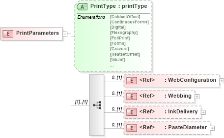 XSD Diagram of PrintParameters in schema papinetcommondefsv2r40_xsd (papiNet - e-business standard for the paper and forest industry)