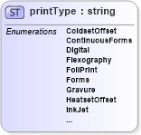 XSD Diagram of printType in schema papinetcommondefsv2r40_xsd (papiNet - e-business standard for the paper and forest industry)