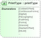 XSD Diagram of PrintType in schema planningv2r40_xsd (papiNet - e-business standard for the paper and forest industry)