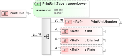 XSD Diagram of PrintUnit in schema papinetcommondefsv2r40_xsd (papiNet - e-business standard for the paper and forest industry)