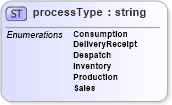 XSD Diagram of processType in schema papinetcommondefsv2r40_xsd (papiNet - e-business standard for the paper and forest industry)