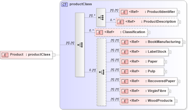 XSD Diagram of Product in schema papinetcommondefsv2r40_xsd (papiNet - e-business standard for the paper and forest industry)