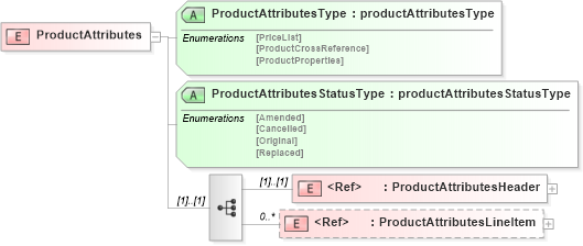 XSD Diagram of ProductAttributes in schema productattributesv2r40_xsd (papiNet - e-business standard for the paper and forest industry)