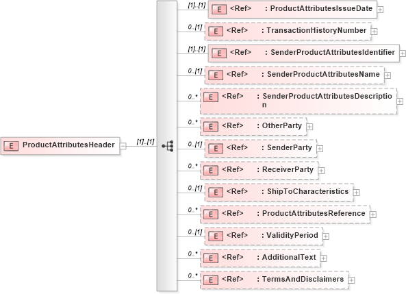 XSD Diagram of ProductAttributesHeader in schema productattributesv2r40_xsd (papiNet - e-business standard for the paper and forest industry)