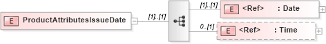 XSD Diagram of ProductAttributesIssueDate in schema papinetcommondefsv2r40_xsd (papiNet - e-business standard for the paper and forest industry)