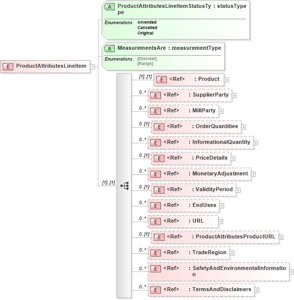 XSD Diagram of ProductAttributesLineItem in schema productattributesv2r40_xsd (papiNet - e-business standard for the paper and forest industry)