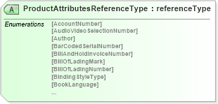 XSD Diagram of ProductAttributesReferenceType in schema papinetcommondefsv2r40_xsd (papiNet - e-business standard for the paper and forest industry)