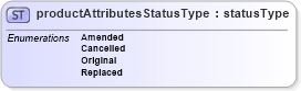 XSD Diagram of productAttributesStatusType in schema papinetcommondefsv2r40_xsd (papiNet - e-business standard for the paper and forest industry)