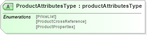 XSD Diagram of ProductAttributesType in schema productattributesv2r40_xsd (papiNet - e-business standard for the paper and forest industry)
