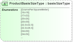 XSD Diagram of ProductBasisSizeType in schema papinetcommondefsv2r40_xsd (papiNet - e-business standard for the paper and forest industry)