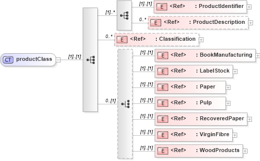 XSD Diagram of productClass in schema papinetcommondefsv2r40_xsd (papiNet - e-business standard for the paper and forest industry)