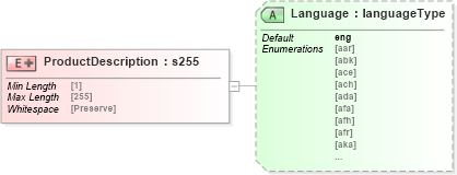 XSD Diagram of ProductDescription in schema papinetcommondefsv2r40_xsd (papiNet - e-business standard for the paper and forest industry)