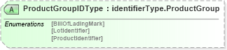 XSD Diagram of ProductGroupIDType in schema papinetcommondefsv2r40_xsd (papiNet - e-business standard for the paper and forest industry)