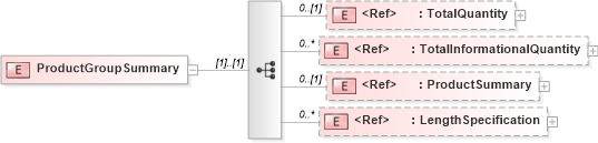 XSD Diagram of ProductGroupSummary in schema papinetcommondefsv2r40_xsd (papiNet - e-business standard for the paper and forest industry)
