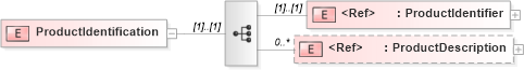 XSD Diagram of ProductIdentification in schema papinetcommondefsv2r40_xsd (papiNet - e-business standard for the paper and forest industry)