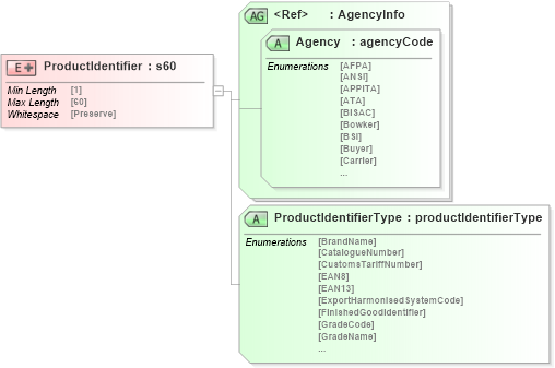 XSD Diagram of ProductIdentifier in schema papinetcommondefsv2r40_xsd (papiNet - e-business standard for the paper and forest industry)