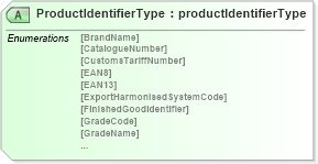 XSD Diagram of ProductIdentifierType in schema papinetcommondefsv2r40_xsd (papiNet - e-business standard for the paper and forest industry)