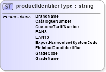 XSD Diagram of productIdentifierType in schema papinetcommondefsv2r40_xsd (papiNet - e-business standard for the paper and forest industry)