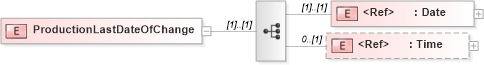 XSD Diagram of ProductionLastDateOfChange in schema papinetcommondefsv2r40_xsd (papiNet - e-business standard for the paper and forest industry)