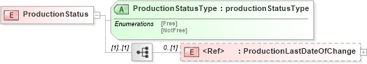 XSD Diagram of ProductionStatus in schema papinetcommondefsv2r40_xsd (papiNet - e-business standard for the paper and forest industry)