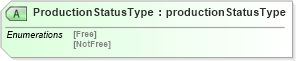 XSD Diagram of ProductionStatusType in schema papinetcommondefsv2r40_xsd (papiNet - e-business standard for the paper and forest industry)