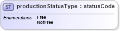 XSD Diagram of productionStatusType in schema papinetcommondefsv2r40_xsd (papiNet - e-business standard for the paper and forest industry)