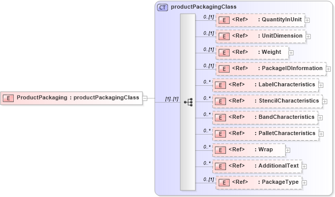 XSD Diagram of ProductPackaging in schema papinetcommondefsv2r40_xsd (papiNet - e-business standard for the paper and forest industry)