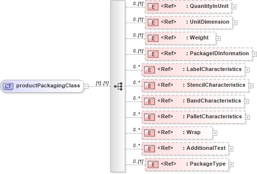 XSD Diagram of productPackagingClass in schema papinetcommondefsv2r40_xsd (papiNet - e-business standard for the paper and forest industry)