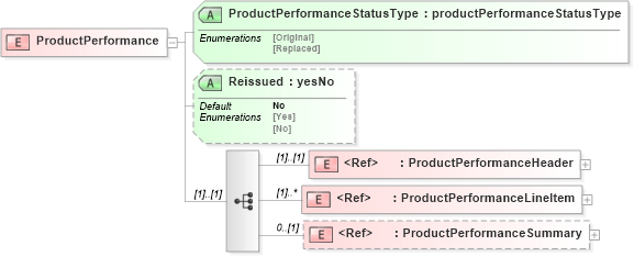 XSD Diagram of ProductPerformance in schema productperformancev2r40_xsd (papiNet - e-business standard for the paper and forest industry)