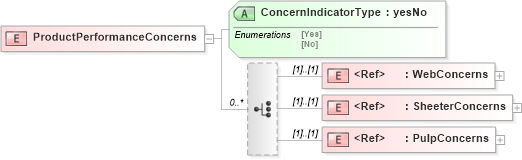 XSD Diagram of ProductPerformanceConcerns in schema papinetcommondefsv2r40_xsd (papiNet - e-business standard for the paper and forest industry)