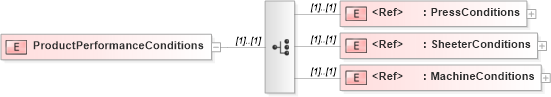 XSD Diagram of ProductPerformanceConditions in schema papinetcommondefsv2r40_xsd (papiNet - e-business standard for the paper and forest industry)