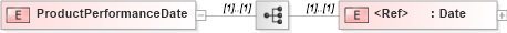 XSD Diagram of ProductPerformanceDate in schema papinetcommondefsv2r40_xsd (papiNet - e-business standard for the paper and forest industry)