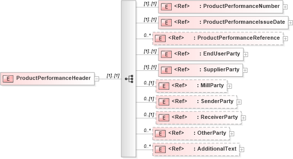 XSD Diagram of ProductPerformanceHeader in schema productperformancev2r40_xsd (papiNet - e-business standard for the paper and forest industry)