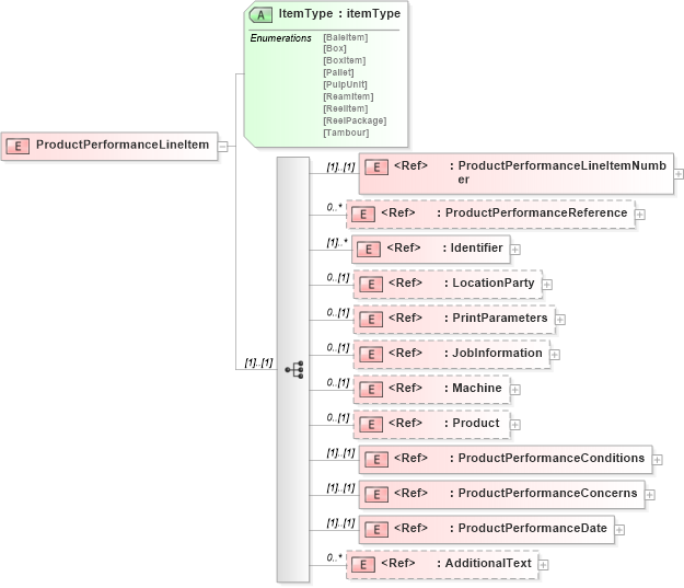 XSD Diagram of ProductPerformanceLineItem in schema productperformancev2r40_xsd (papiNet - e-business standard for the paper and forest industry)