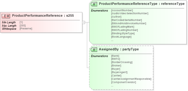XSD Diagram of ProductPerformanceReference in schema papinetcommondefsv2r40_xsd (papiNet - e-business standard for the paper and forest industry)