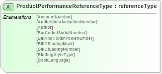 XSD Diagram of ProductPerformanceReferenceType in schema papinetcommondefsv2r40_xsd (papiNet - e-business standard for the paper and forest industry)