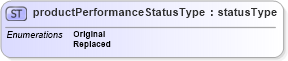 XSD Diagram of productPerformanceStatusType in schema papinetcommondefsv2r40_xsd (papiNet - e-business standard for the paper and forest industry)