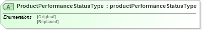 XSD Diagram of ProductPerformanceStatusType in schema productperformancev2r40_xsd (papiNet - e-business standard for the paper and forest industry)
