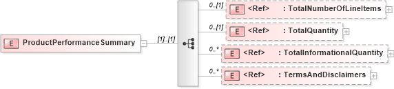 XSD Diagram of ProductPerformanceSummary in schema productperformancev2r40_xsd (papiNet - e-business standard for the paper and forest industry)