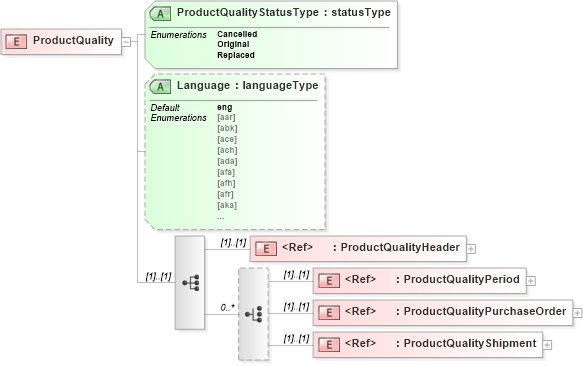 XSD Diagram of ProductQuality in schema productqualityv2r40_xsd (papiNet - e-business standard for the paper and forest industry)