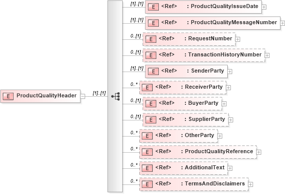 XSD Diagram of ProductQualityHeader in schema productqualityv2r40_xsd (papiNet - e-business standard for the paper and forest industry)