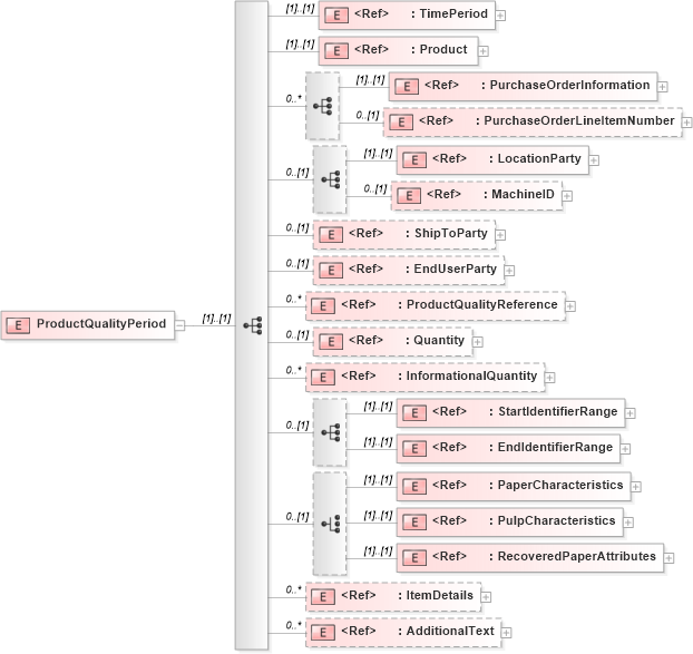 XSD Diagram of ProductQualityPeriod in schema papinetcommondefsv2r40_xsd (papiNet - e-business standard for the paper and forest industry)