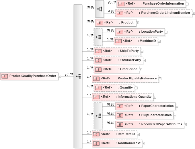 XSD Diagram of ProductQualityPurchaseOrder in schema papinetcommondefsv2r40_xsd (papiNet - e-business standard for the paper and forest industry)