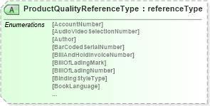 XSD Diagram of ProductQualityReferenceType in schema papinetcommondefsv2r40_xsd (papiNet - e-business standard for the paper and forest industry)