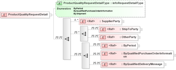 XSD Diagram of ProductQualityRequestDetail in schema papinetcommondefsv2r40_xsd (papiNet - e-business standard for the paper and forest industry)
