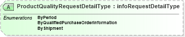 XSD Diagram of ProductQualityRequestDetailType in schema papinetcommondefsv2r40_xsd (papiNet - e-business standard for the paper and forest industry)